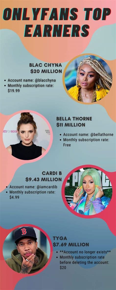 20 OnlyFans top earners and how much they make in。